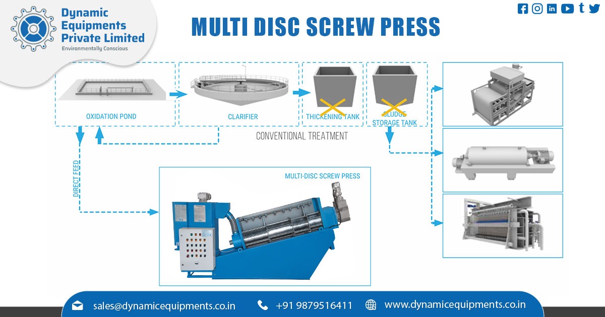 Multi Disc Screw Press Dehydrator